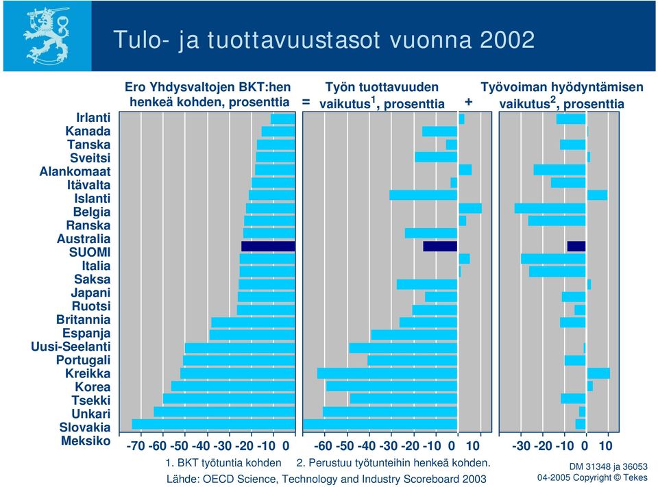 kohden, prosenttia = + -70-60 -50-40 -30-20 -10 0-60 -50-40 -30-20 -10 0 10-30 -20-10 0 10 1. BKT työtuntia kohden 2.