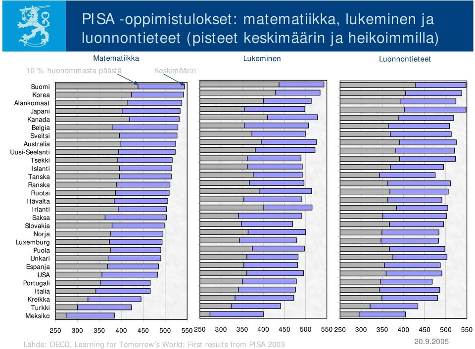 Tanska Ruotsi Itävalta Irlanti Slovakia Norja Luxemburg Puola Unkari USA Portugali Italia Kreikka Turkki Meksiko 250 300 350 400 450