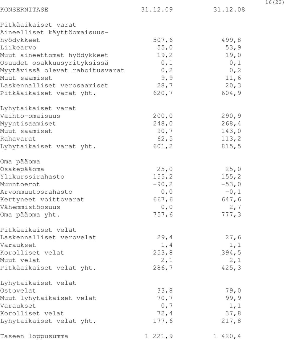 08 16(22) Pitkäaikaiset varat Aineelliset käyttöomaisuushyödykkeet 507,6 499,8 Liikearvo 55,0 53,9 Muut aineettomat hyödykkeet 19,2 19,0 Osuudet osakkuusyrityksissä 0,1 0,1 Myytävissä olevat