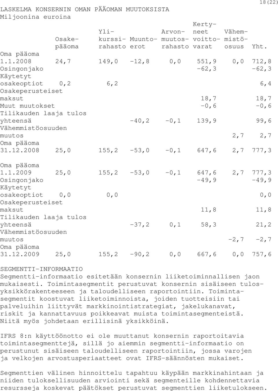 1.2008 24,7 149,0-12,8 0,0 551,9 0,0 712,8 Osingonjako -62,3-62,3 Käytetyt osakeoptiot 0,2 6,2 6,4 Osakeperusteiset maksut 18,7 18,7 Muut muutokset -0,6-0,6 Tilikauden laaja tulos yhteensä -40,2-0,1