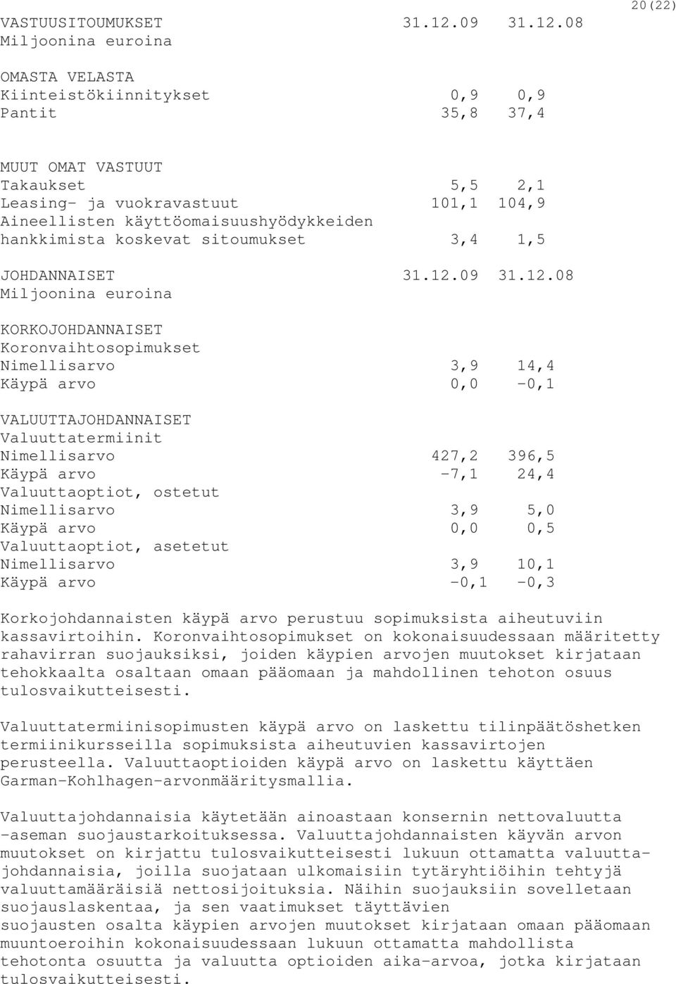 08 Miljoonina euroina 20(22) OMASTA VELASTA Kiinteistökiinnitykset 0,9 0,9 Pantit 35,8 37,4 MUUT OMAT VASTUUT Takaukset 5,5 2,1 Leasing- ja vuokravastuut 101,1 104,9 Aineellisten