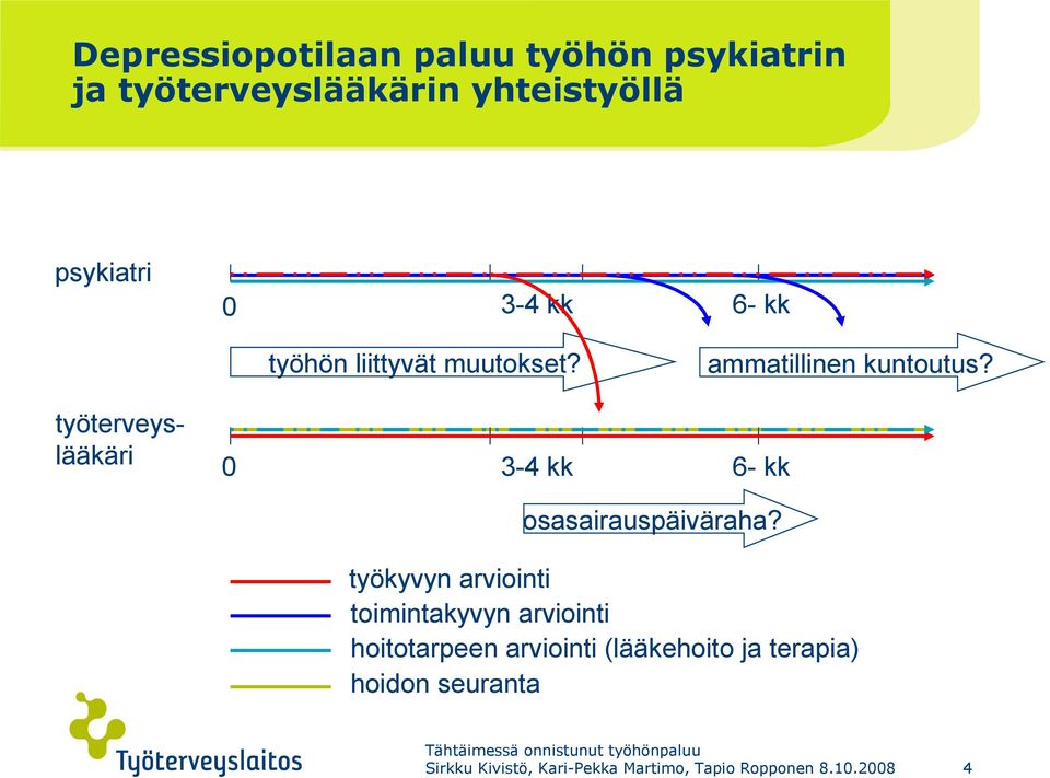 työterveyslääkäri 0 3-4 kk 6- kk osasairauspäiväraha?