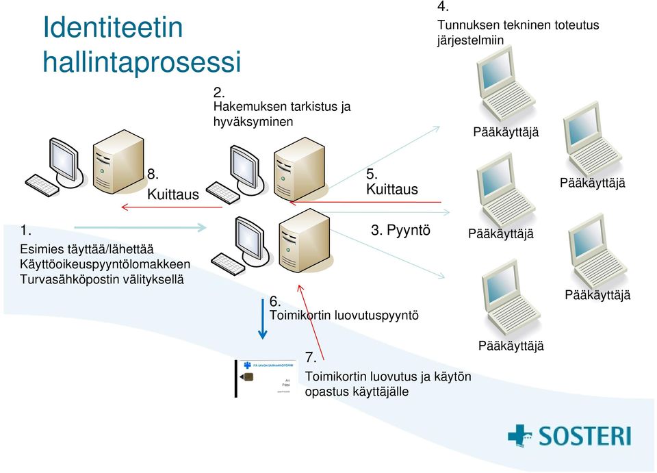 Esimies täyttää/lähettää Käyttöoikeuspyyntölomakkeen Turvasähköpostin välityksellä 6. 3.