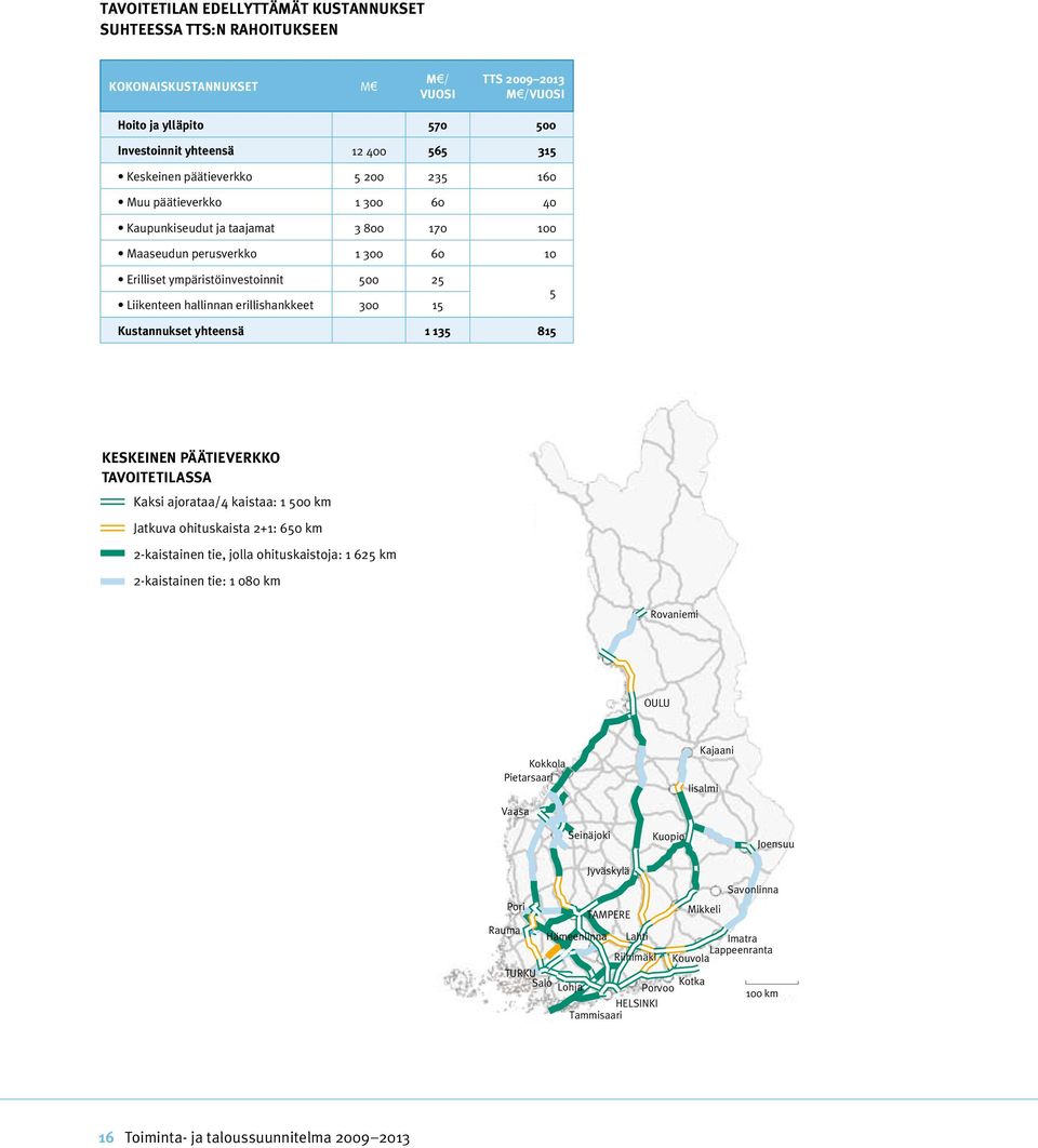 erillishankkeet 300 15 5 Kustannukset yhteensä 1 135 815 keskeinen Päätieverkko tavoitetilassa Kaksi ajorataa/4 kaistaa: 1 500 km Jatkuva ohituskaista 2+1: 650 km 2-kaistainen tie, jolla