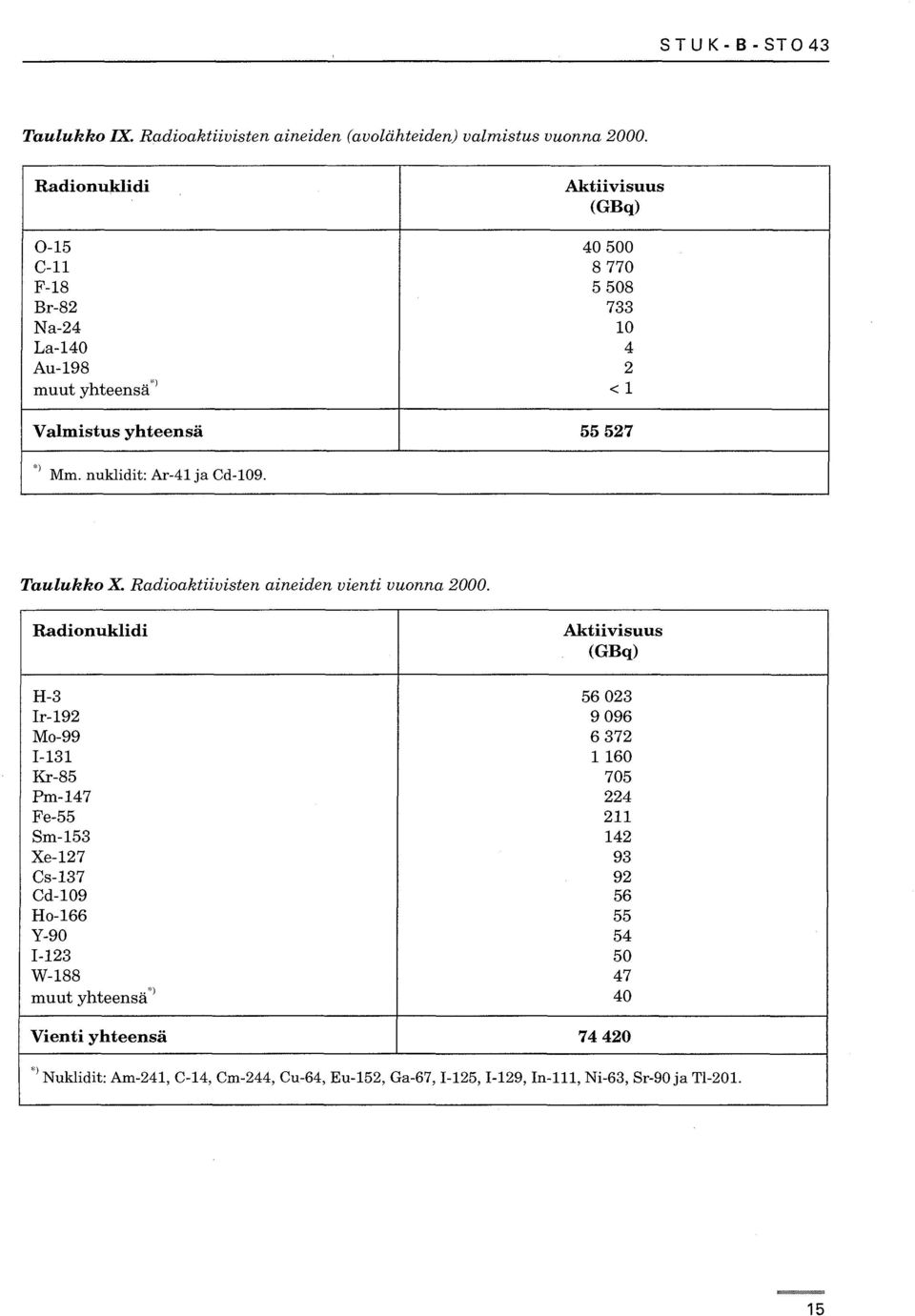 nuklidit:ar-41jacd-109. Taulukko X. Radioaktiivisten aineiden vienti vuonna 2000.