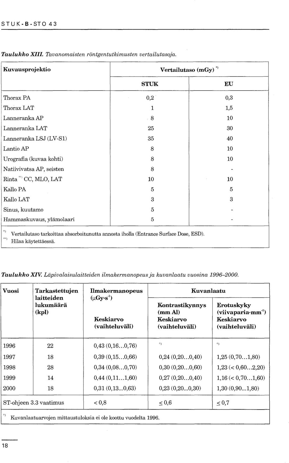 Sinus, kuutamo Hammaskuvaus, ylämolaari STUK 0,2 1 8 25 35 8 8 8 10 5 3 5 5 EU 0,3 1,5 10 30 40 10 10 10 5 3 Vertailutaso tarkoittaa absorboitunutta annosta iholla (Entrance Surface Dose, ESD).