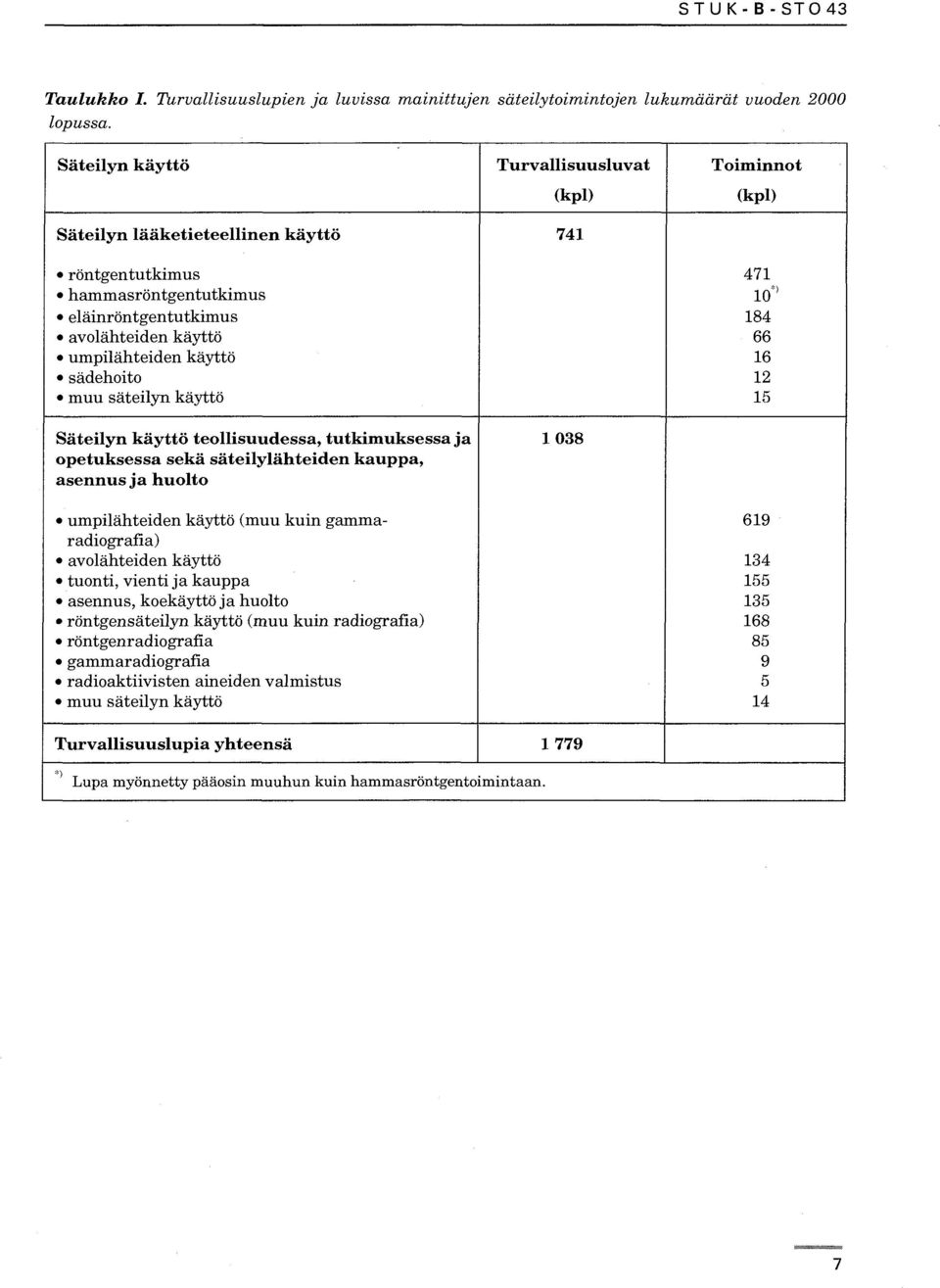 teollisuudessa, tutkimuksessa ja opetuksessa sekä säteilylähteiden kauppa, asennus ja huolto umpilähteiden käyttö (muu kuin gammaradiografia) avolähteiden käyttö tuonti, vienti ja kauppa asennus,