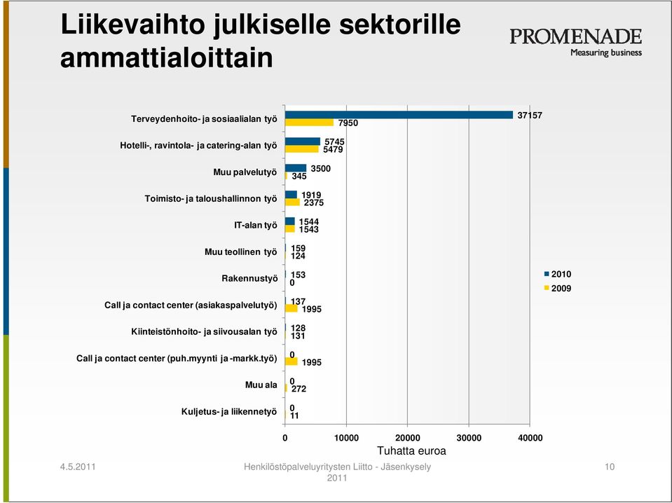 (asiakaspalvelutyö) Kiinteistönhoito- ja siivousalan työ 1919 2375 1544 1543 159 124 153 0 137 1995 128 131 2010 2009 Call ja contact center (puh.