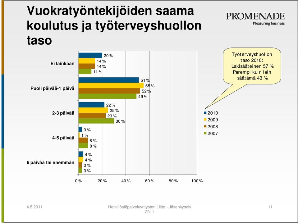 säätämä 43 % 2-3 päivää 4-5 päivää 3 % 1 % 8 % 8 % 22 % 25 % 23 % 30 % 2010 2009 2008 2007 6 päivää tai