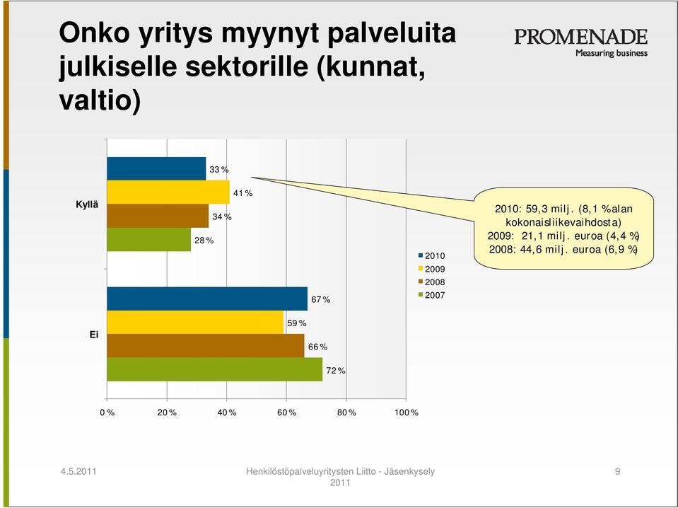 euroa (4,4 %) 2008: 44,6 milj.