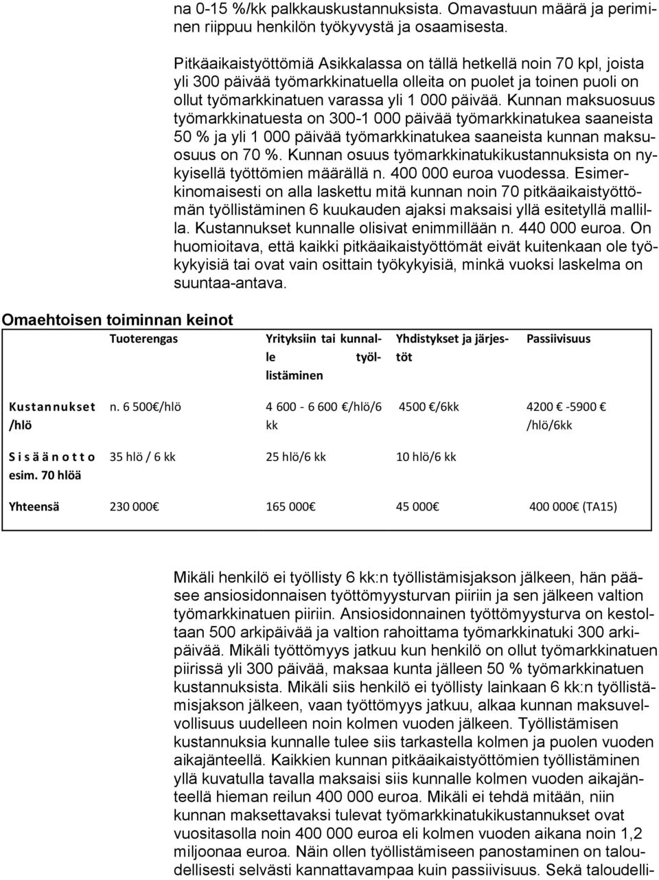 Kunnan maksuosuus työ mark ki na tues ta on 300-1 000 päivää työmarkkinatukea saaneista 50 % ja yli 1 000 päivää työmarkkinatukea saaneista kunnan mak suosuus on 70 %.