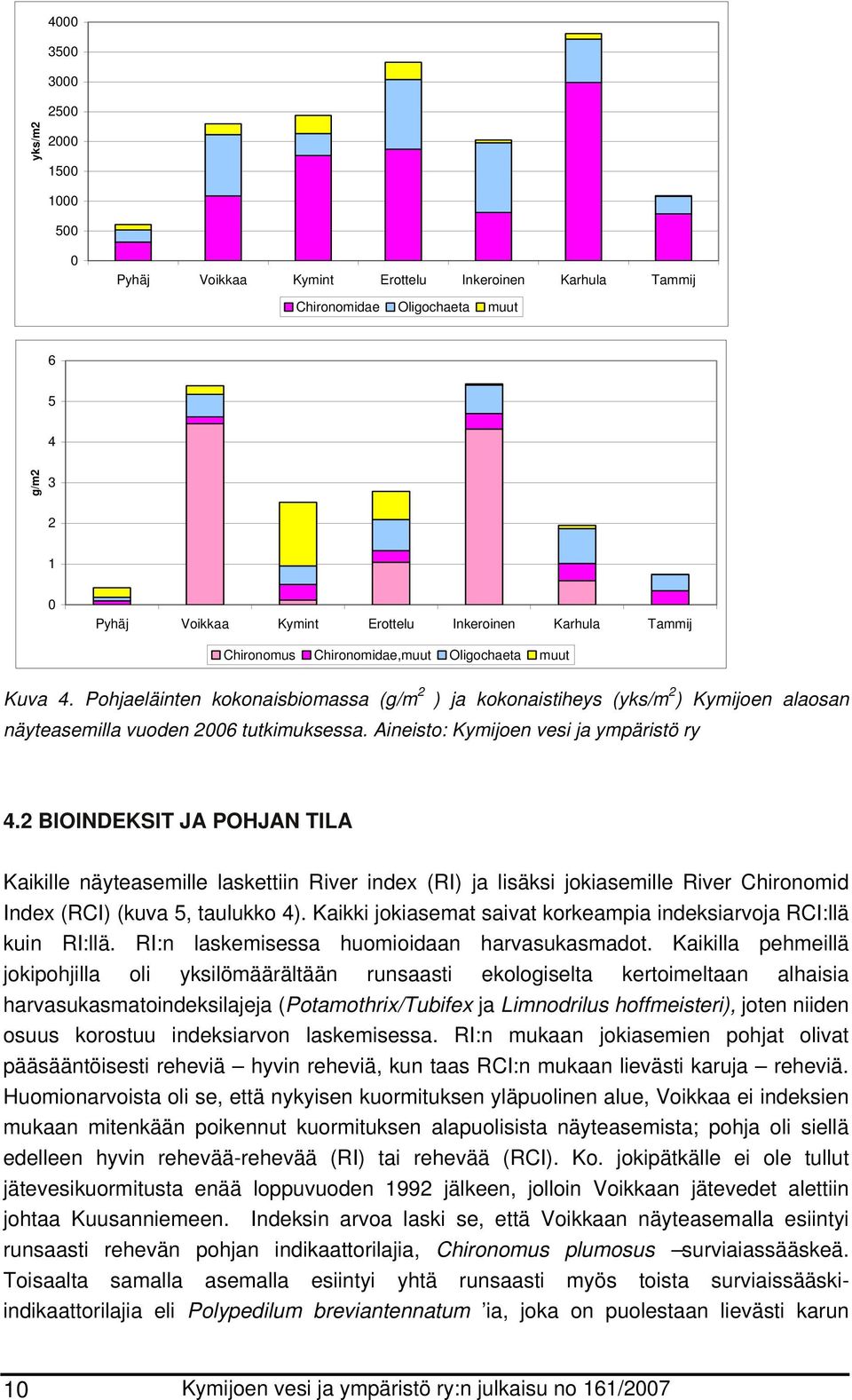 Aineisto: Kymijoen vesi ja ympäristö ry 4.2 BIOINDEKSIT JA POHJAN TILA Kaikille näyteasemille laskettiin River index (RI) ja lisäksi jokiasemille River Chironomid Index (RCI) (kuva 5, taulukko 4).