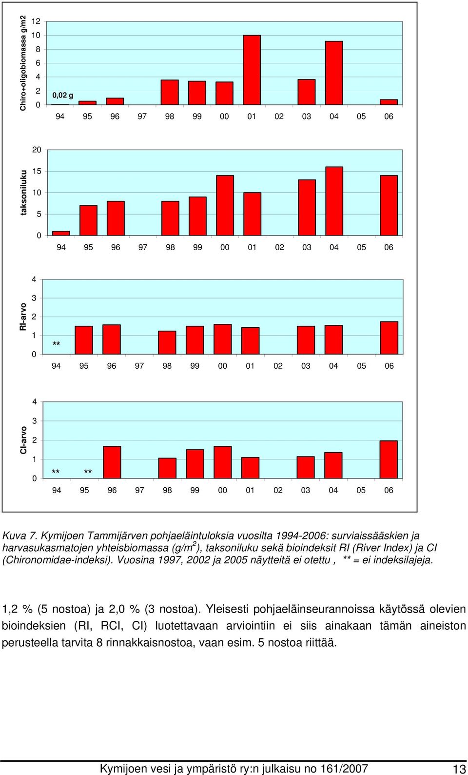 Kymijoen Tammijärven pohjaeläintuloksia vuosilta 1994-2006: surviaissääskien ja harvasukasmatojen yhteisbiomassa (g/m 2 ), taksoniluku sekä bioindeksit RI (River Index) ja CI (Chironomidae-indeksi).