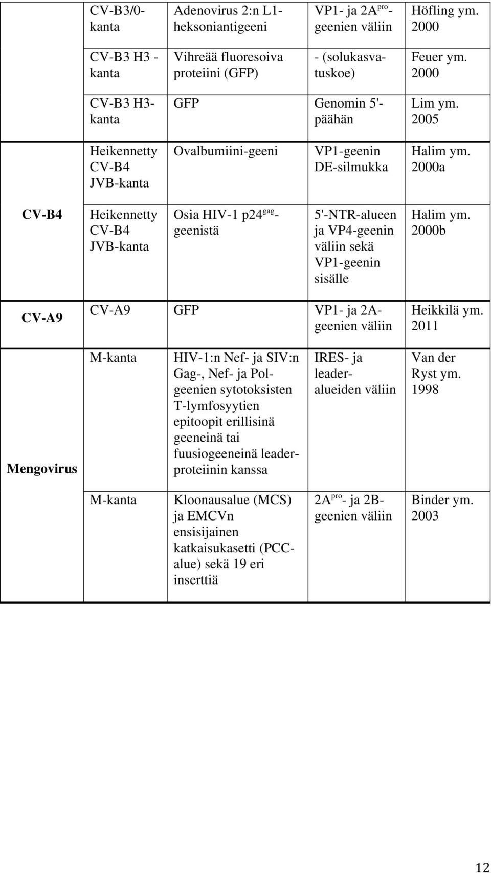 2000a CV-B4 Heikennetty CV-B4 JVB-kanta Osia HIV-1 p24 gag - geenistä 5'-NTR-alueen ja VP4-geenin väliin sekä VP1-geenin sisälle Halim ym. 2000b CV-A9 CV-A9 GFP VP1- ja 2Ageenien väliin Heikkilä ym.