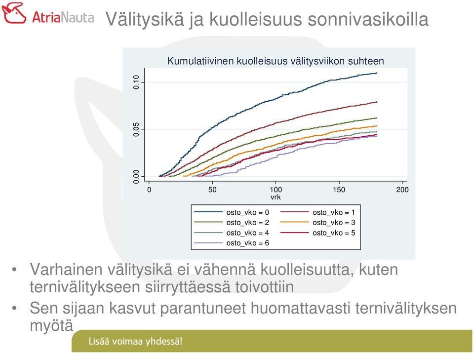 10 0 50 100 150 200 vrk osto_vko = 0 osto_vko = 1 osto_vko = 2 osto_vko = 3 osto_vko = 4