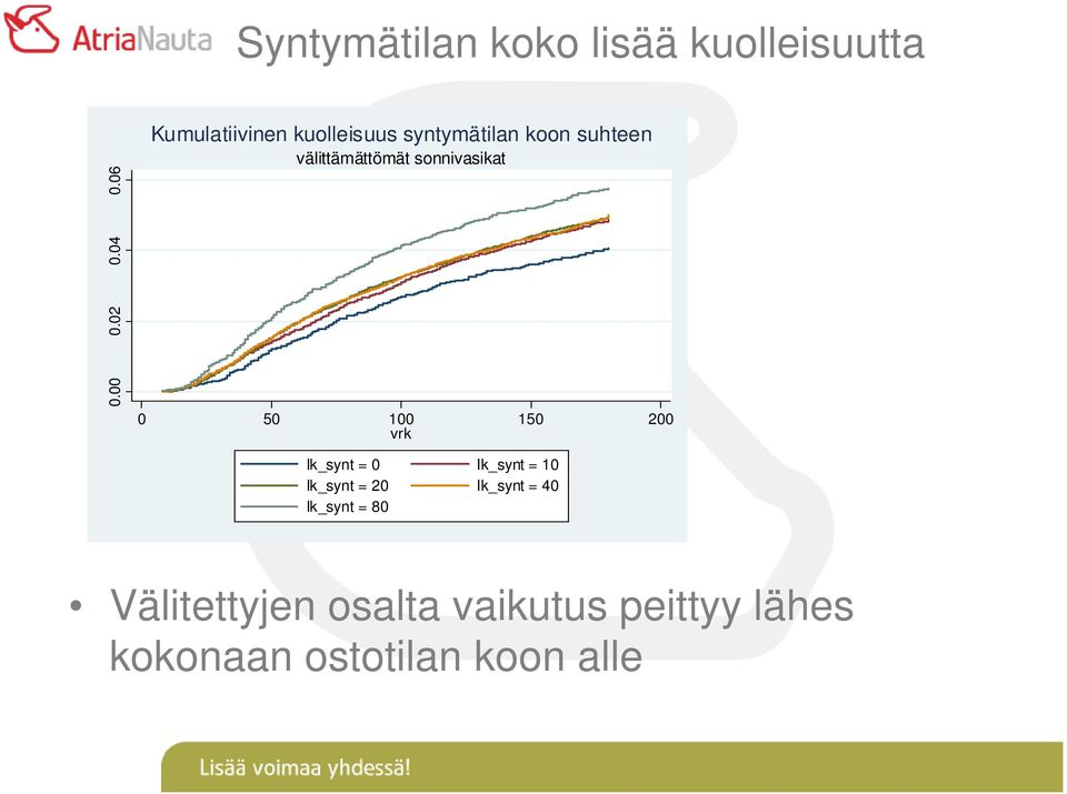 sonnivasikat 0 50 100 150 200 vrk lk_synt = 0 lk_synt = 10 lk_synt = 20