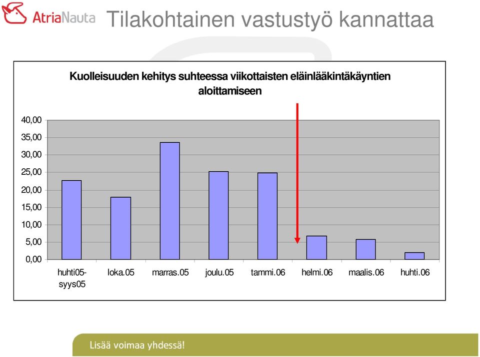 40,00 35,00 30,00 25,00 20,00 15,00 10,00 5,00 0,00 huhti05-