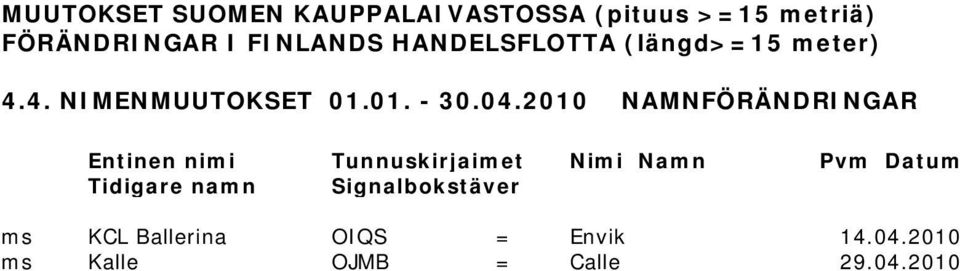 2010 NAMNFÖRÄNDRINGAR Entinen nimi Tunnuskirjaimet Nimi Namn Pvm Datum Tidigare