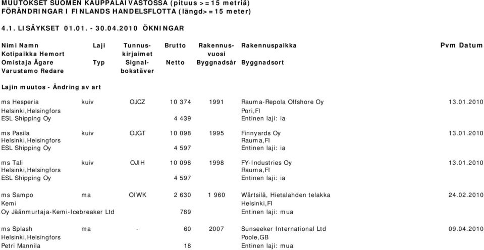 Lajin muutos - Ändring av art ms Hesperia kuiv OJCZ 10 374 1991 Rauma-Repola Offshore Oy 13.01.2010 Pori,FI ESL Shipping Oy 4 439 Entinen laji: ia ms Pasila kuiv OJGT 10 098 1995 Finnyards Oy 13.01.2010 Rauma,FI ESL Shipping Oy 4 597 Entinen laji: ia ms Tali kuiv OJIH 10 098 1998 FY-Industries Oy 13.