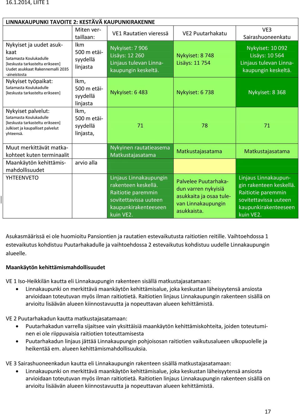 Uudet asukkaat Rakennemalli 2035 linjasta -aineistosta Nykyiset työpaikat: Satamasta Koulukadulle [keskusta tarkasteltu erikseen] Nykyiset palvelut: Satamasta Koulukadulle [keskusta tarkasteltu