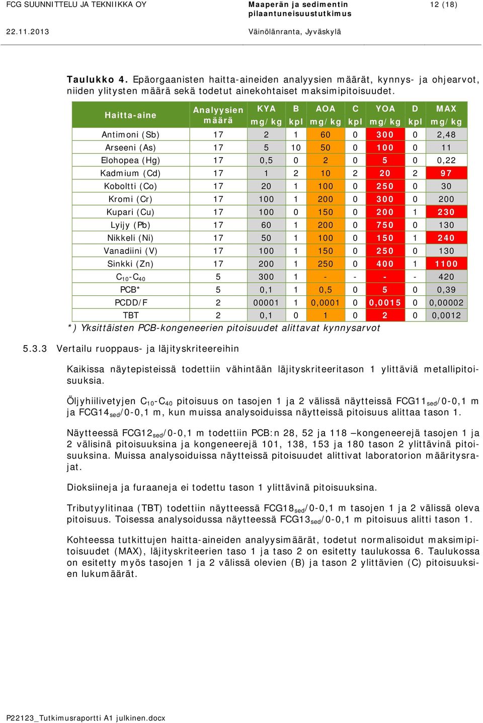 Haitta-aine Analyysien KYA B AOA C YOA D MAX määrä mg/kg kpl mg/kg kpl mg/kg kpl mg/kg Antimoni (Sb) 17 2 1 60 0 300 0 2,48 Arseeni (As) 17 5 10 50 0 100 0 11 Elohopea (Hg) 17 0,5 0 2 0 5 0 0,22