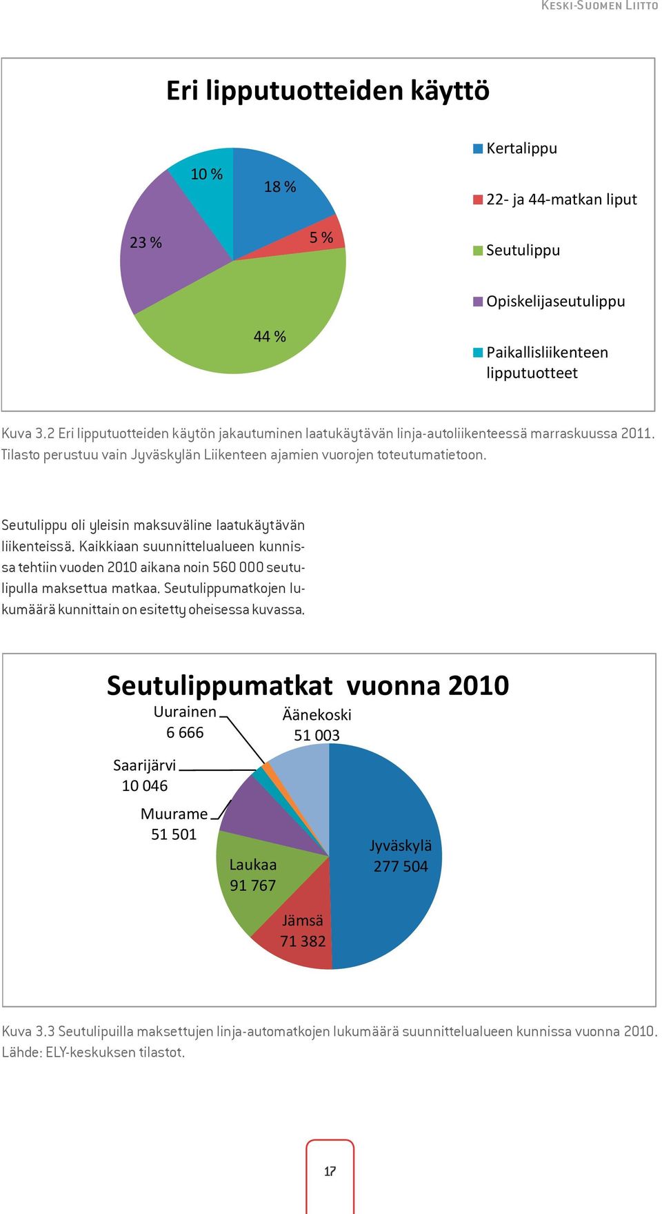 Tilasto perustuu vain Jyväskylän Liikenteen ajamien vuorojen toteutumatietoon. Kuva 3.2 44 % Paikallisliikenteen lipputuotteet Seutulippu oli yleisin maksuväline laatukäytävän liikenteissä.
