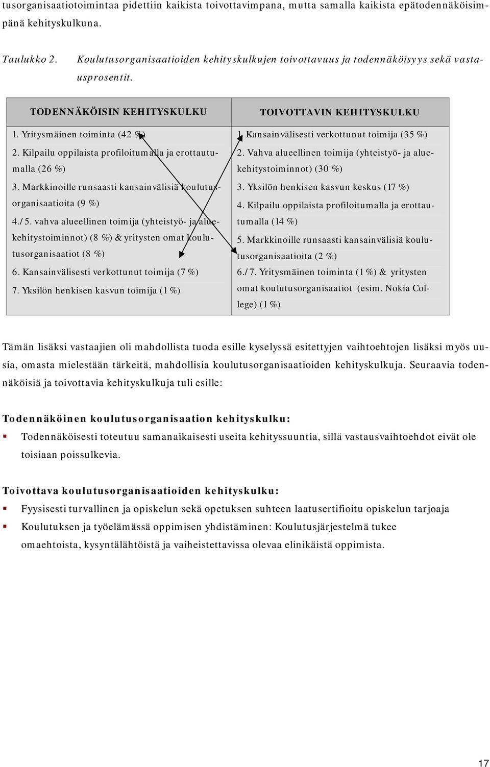 Kilpailu oppilaista profiloitumalla ja erottautumalla (26 %) 3. Markkinoille runsaasti kansainvälisiä koulutusorganisaatioita (9 %) 4./5.