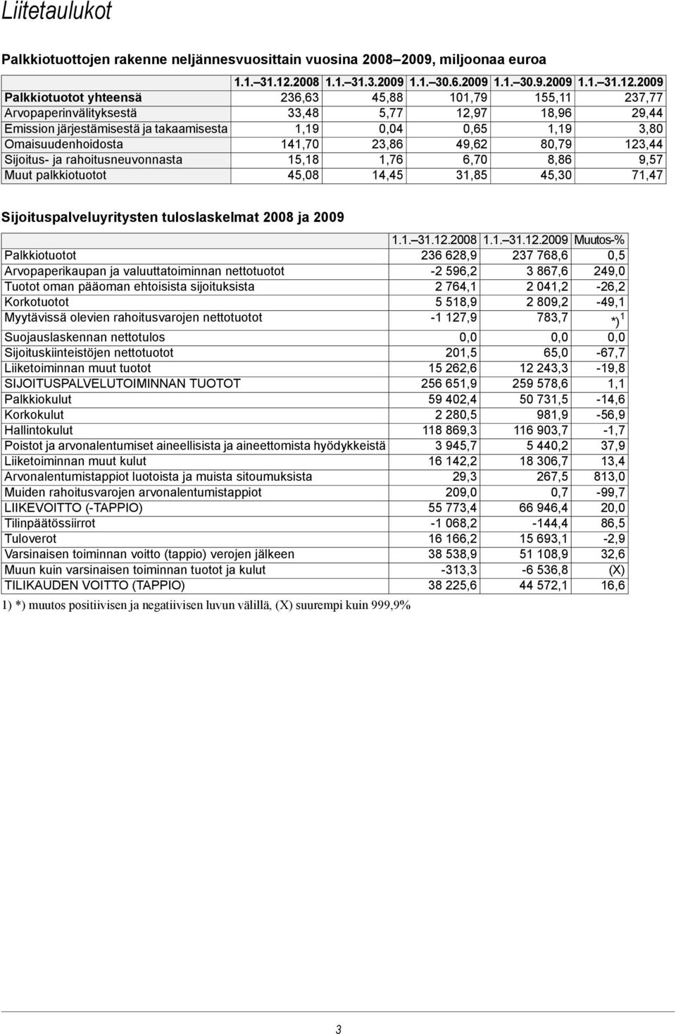 2009 Palkkiotuotot yhteensä 236,63 45,88 101,79 155,11 237,77 Arvopaperinvälityksestä 33,48 5,77 12,97 18,96 29,44 Emission järjestämisestä ja takaamisesta 1,19 4 0,65 1,19 3,80 Omaisuudenhoidosta