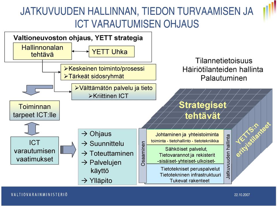 Osaaminen Tilannetietoisuus Häiriötilanteiden hallinta Palautuminen Strategiset tehtävät Johtaminen ja yhteistoiminta toiminta - tietohallinto - tietotekniikka Sähköiset