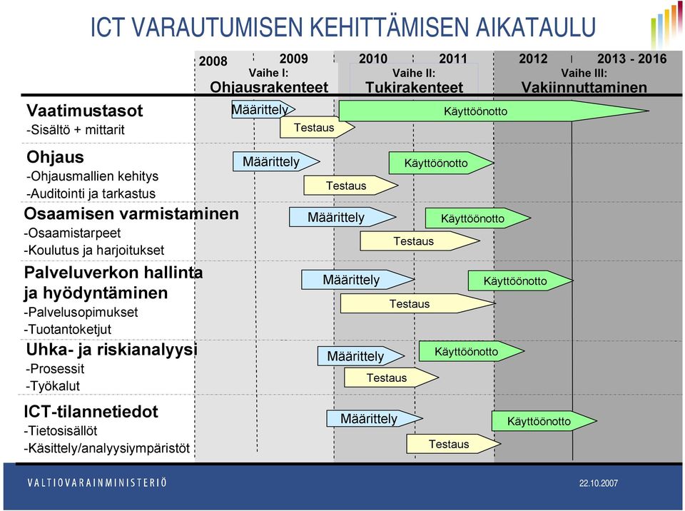 -Tietosisällöt -Käsittely/analyysiympäristöt 2008 2009 2010 2011 2012 2013-2016 Vaihe I: Ohjausrakenteet Määrittely Määrittely Testaus Testaus Määrittely Määrittely