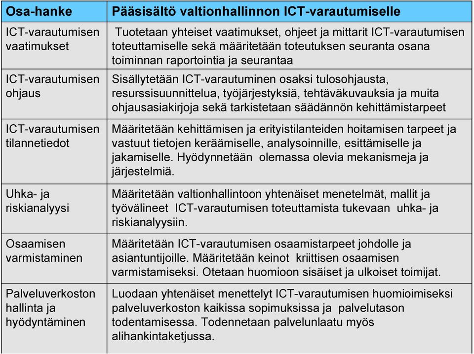 Sisällytetään ICT-varautuminen osaksi tulosohjausta, resurssisuunnittelua, työjärjestyksiä, tehtäväkuvauksia ja muita ohjausasiakirjoja sekä tarkistetaan säädännön kehittämistarpeet Määritetään