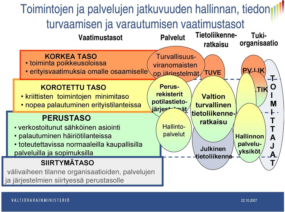 palveluilla ja sopimuksilla SIIRTYMÄTASO välivaiheen tilanne organisaatioiden, palvelujen ja järjestelmien siirtyessä perustasolle Palvelut Tietoliikenneratkaisu Turvallisuusviranomaisten op.