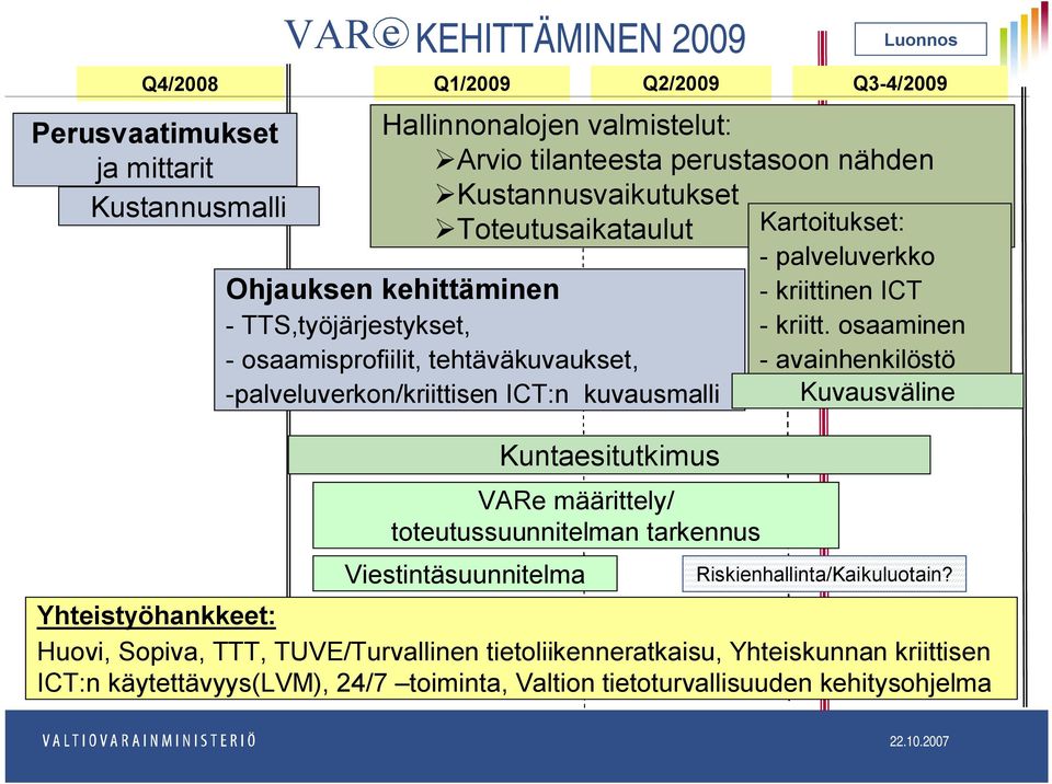 toteutussuunnitelman tarkennus Viestintäsuunnitelma Luonnos Q2/2009 Q3-4/2009 Kartoitukset: - palveluverkko - kriittinen ICT - kriitt.