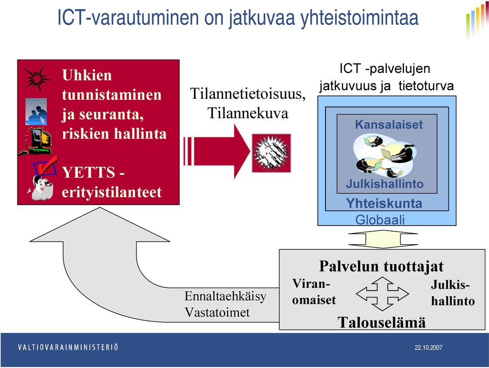 -palvelujen jatkuvuus ja tietoturva Kansalaiset Julkishallinto Yhteiskunta