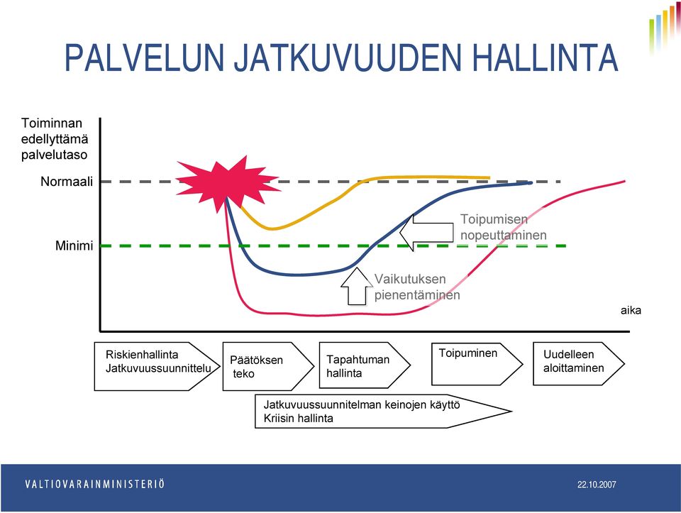 Riskienhallinta Jatkuvuussuunnittelu Päätöksen teko Tapahtuman hallinta