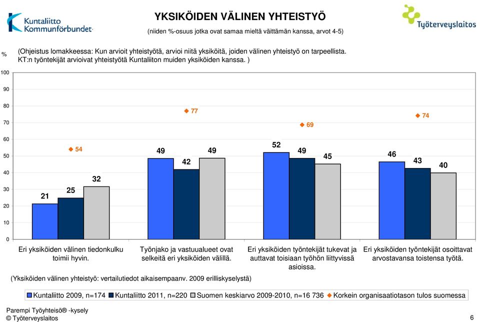 Työnjako ja vastuualueet ovat selkeitä eri yksiköiden välillä. (Yksiköiden välinen yhteistyö: vertailutiedot aikaisempaanv.
