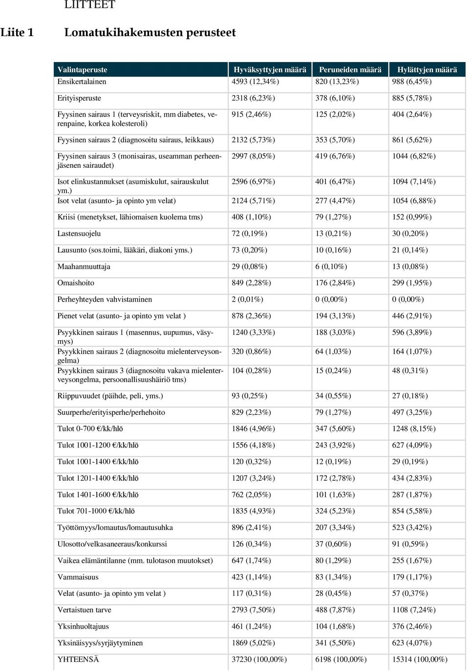 (5,73%) 353 (5,70%) 861 (5,62%) Fyysinen sairaus 3 (monisairas, useamman perheenjäsenen sairaudet) 2997 (8,05%) 419 (6,76%) 1044 (6,82%) Isot elinkustannukset (asumiskulut, sairauskulut 2596 (6,97%)