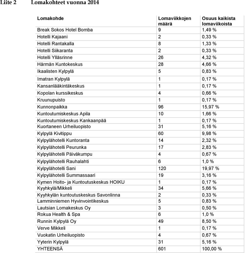 Kunnonpaikka 96 15,97 % Kuntoutumiskeskus Apila 10 1,66 % Kuntoutumiskeskus Kankaanpää 1 0,17 % Kuortaneen Urheiluopisto 31 5,16 % Kylpylä Kivitippu 60 9,98 % Kylpylähotelli Kuntoranta 14 2,32 %