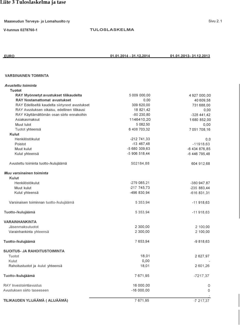 2013 VARSINAINEN TOIMINTA Avustettu toiminta Tuotot RAY Myönnetyt avustukset tilikaudelta 5 009 000,00 4 927 000,00 RAY Nostamattomat avustukset 0,00 40 609,58 RAY Edelliseltä kaudelta siirtyneet
