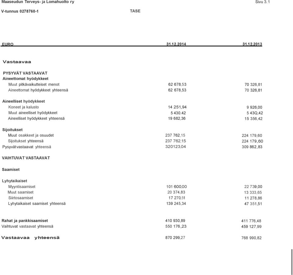 2013 Vastaavaa PYSYVÄT VASTAAVAT Aineettomat hyödykkeet Muut pitkävaikutteiset menot 62 678,53 70 326,81 Aineettomat hyödykkeet yhteensä 62 678,53 70 326,81 Aineelliset hyödykkeet Koneet ja kalusto