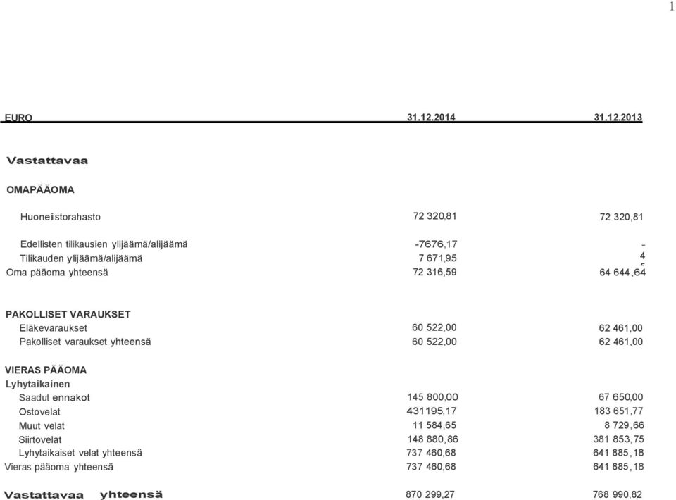 2013 Vastattavaa OMAPÄÄOMA Huoneistorahasto 72 320,81 72 320,81 Edellisten tilikausien ylijäämä/alijäämä -7676,17 - Tilikauden ylijäämä/alijäämä 7 671,95 4 5 Oma