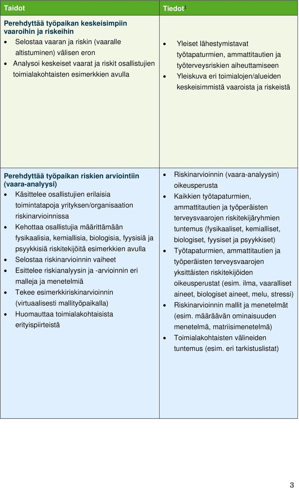 työpaikan riskien arviointiin (vaara-analyysi) Käsittelee osallistujien erilaisia toimintatapoja yrityksen/organisaation riskinarvioinnissa Kehottaa osallistujia määrittämään fysikaalisia,