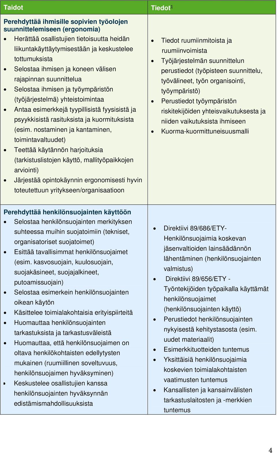 nostaminen ja kantaminen, toimintavaltuudet) Teettää käytännön harjoituksia (tarkistuslistojen käyttö, mallityöpaikkojen arviointi) Järjestää opintokäynnin ergonomisesti hyvin toteutettuun