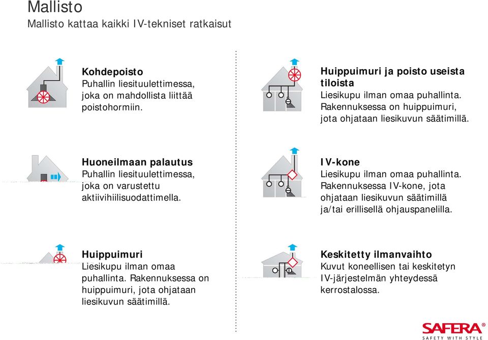 Huoneilmaan palautus Puhallin liesituulettimessa, joka on varustettu aktiivihiilisuodattimella. IV-kone Liesikupu ilman omaa puhallinta.