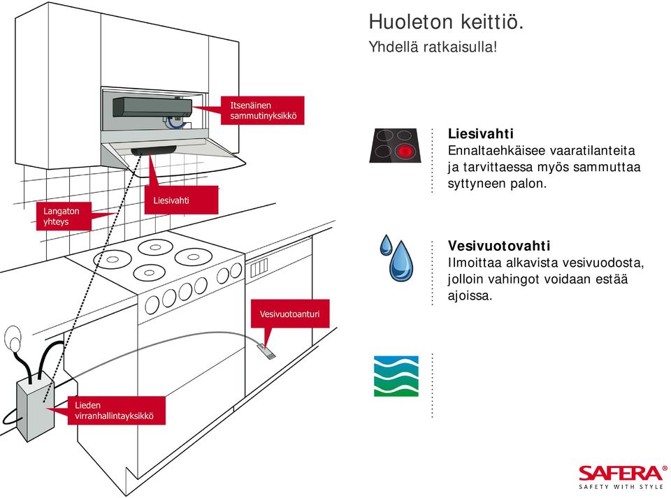 tarvittaessa myös sammuttaa syttyneen palon.