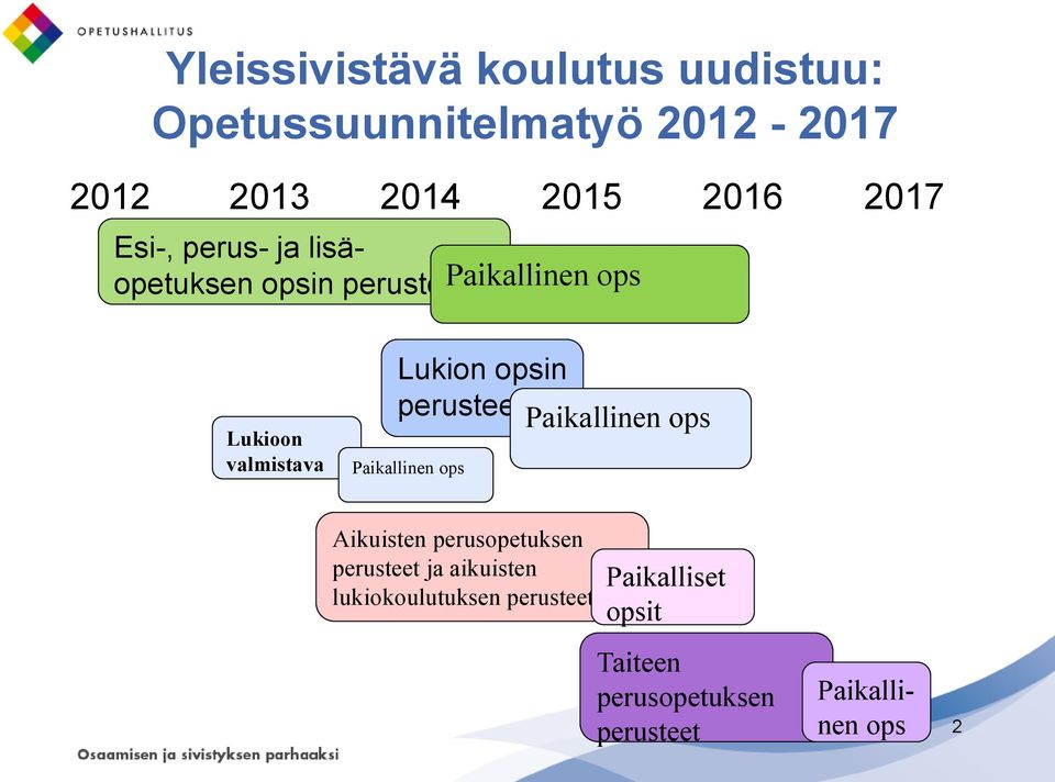 opsin perusteetpaikallinen ops Paikallinen ops Aikuisten perusopetuksen perusteet ja