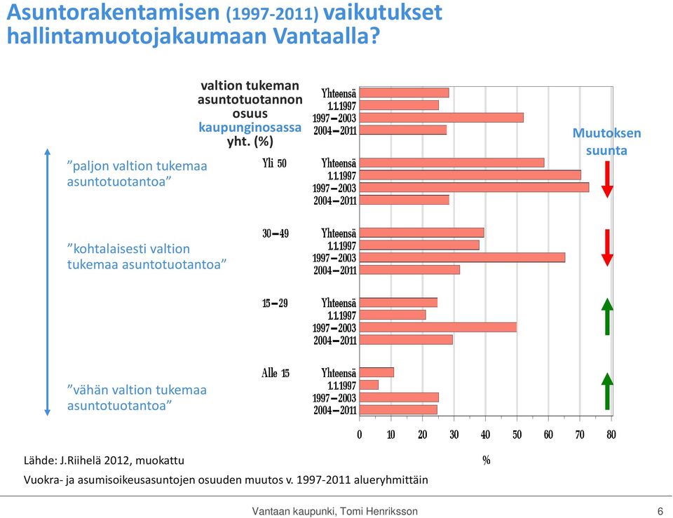 (%) Muutoksen suunta kohtalaisesti valtion tukemaa asuntotuotantoa vähän valtion tukemaa asuntotuotantoa