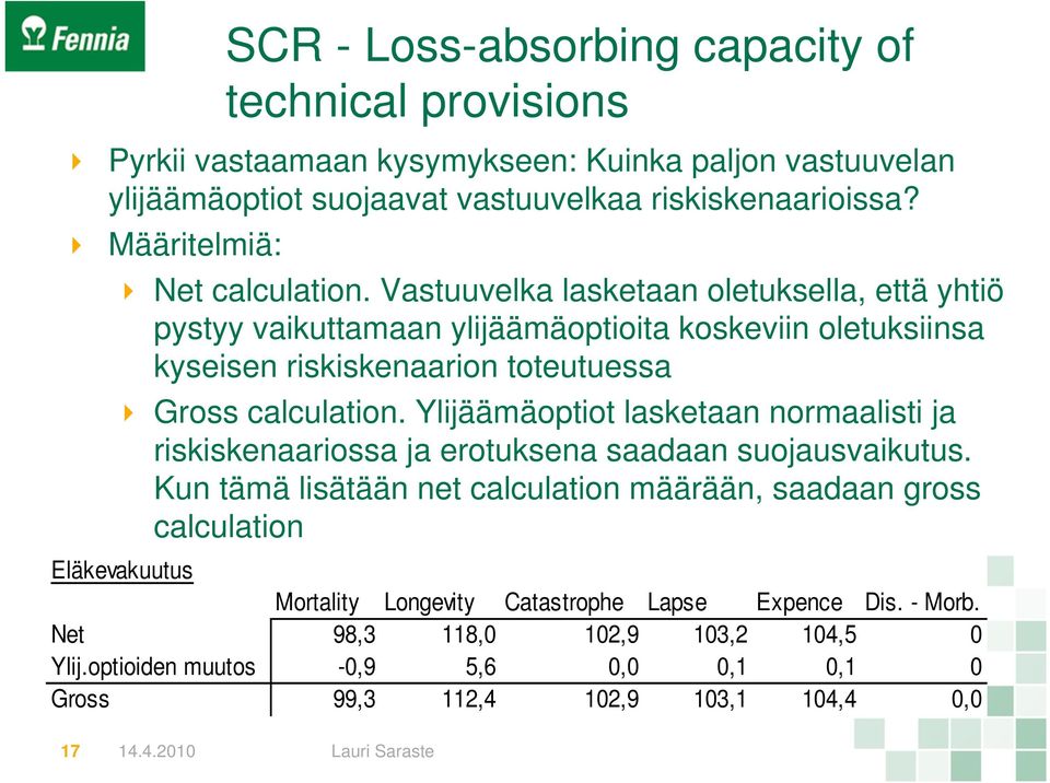 Vastuuvelka lasketaan oletuksella, että yhtiö pystyy vaikuttamaan ylijäämäoptioita koskeviin oletuksiinsa kyseisen riskiskenaarion toteutuessa Gross calculation.
