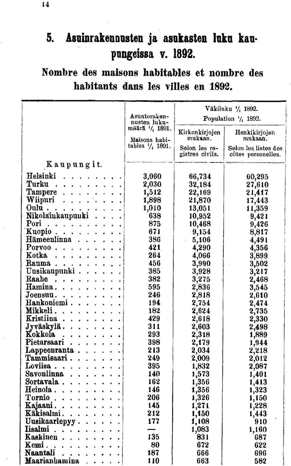 ... Sortavala Heinola Tornio Kajaani Käkisalmi Uusikaarlepyy... Iisalmi Kaskinen Kemi Naantali Maarianhamina.. Asuntorakennusten lukumäärä V,. Maisons habitables '/,.