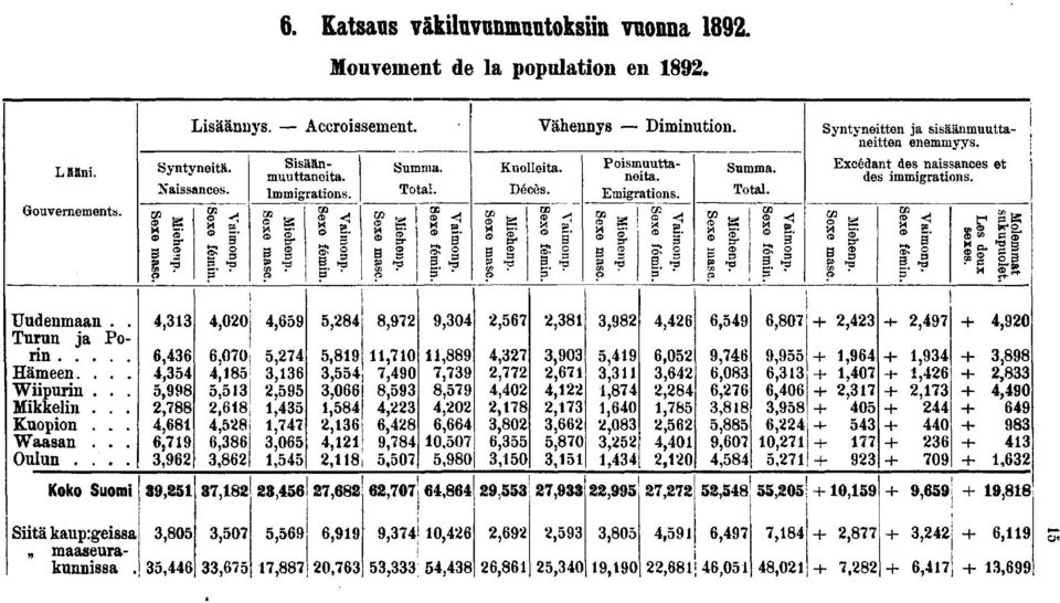 Vaim onp. Poismuuttaneita. Emigrations. Mieh enp. Sexe masc. Sexe î fömin. Vaim onp. Sexe OSBtU - due Summa. Total. Mieh Sexe i Eémin. Vaim onp. Syntyneitten ja sisäänmuuttaneitten enemmyys Excédant des naissances et des immigrations.